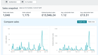 Asim generated £13,946.24 in roughly 4 months